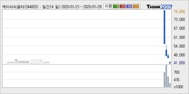 케이씨씨글라스, 장중 하락세, 전일대비 -10.02%... 이 시각 거래량 21만3894주