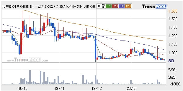 뉴프라이드, 전일대비 +12.27%... 이 시각 거래량 334만64주