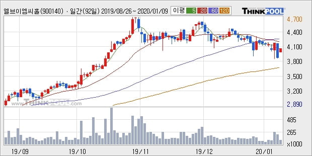 엘브이엠씨홀딩스, 전일대비 5.04% 상승... 장마감 현재 거래량 8만3511주