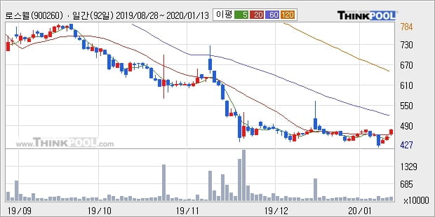 로스웰, 장시작 후 꾸준히 올라 +11.82%... 이 시각 거래량 272만1079주