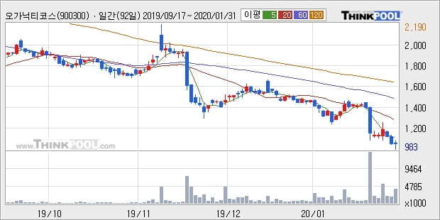 오가닉티코스메틱, 전일대비 -10.47% 하락... 이 시각 거래량 329만732주