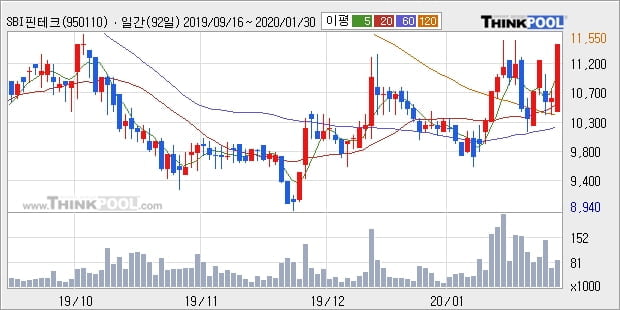 SBI핀테크솔루션즈, 주가 반등 현재는 +14.62%... 최근 주가 상승흐름 유지