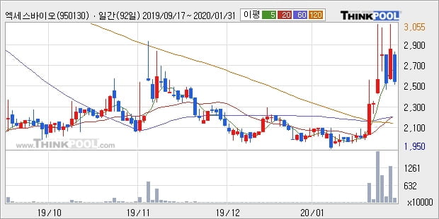 엑세스바이오, 전일대비 15.42% 상승... 이 시각 175만5079주 거래