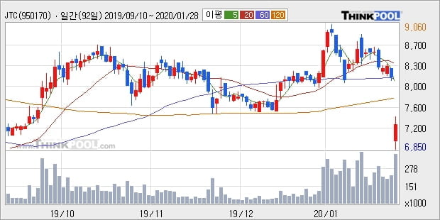 JTC, 주가 하락 현재는 -10.1%... 이 시각 37만4049주 거래