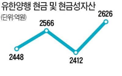 [새 출발 2020 다시 뛰는 기업들] '앓던 이' 군포공장 부지 매각…유한양행, 2000억 현금 확보