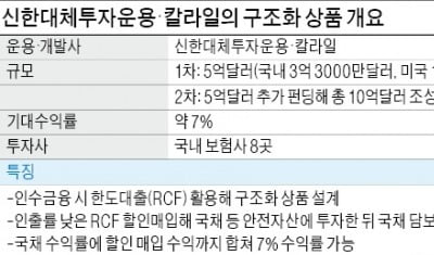  "수익률 年7%" 구조화상품에 보험사 '러브콜'