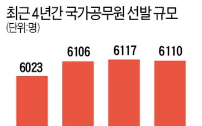 올해 국가직 공무원 6110명 뽑는다…재경 7급·조경 첫 선발