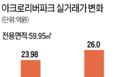 아리팍 전용 59㎡ 26억원에 거래