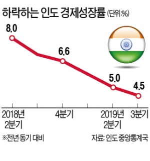 인도, 인프라에 1650조원 대규모 투자