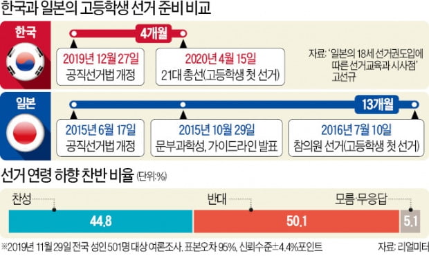 '고3 선거' 가이드라인도 없는 韓…日은 준비만 1년