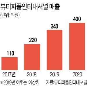 피부 철벽같이 보호하는 '철벽녀'…3년 연속 홈쇼핑 화장품 히트상품