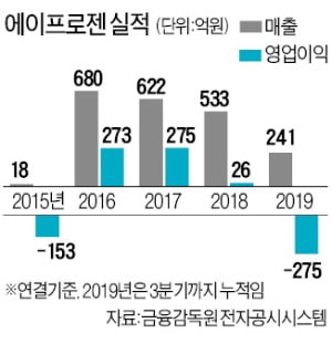 게임社까지 M&A…'실탄' 확보해 신약 도전