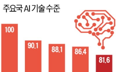 한국 AI 전문가 수, 터키·대만에도 못 미쳐