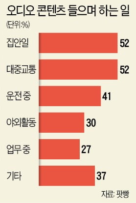 '편리미엄' 트렌드에 쑥쑥 크는 오디오북 시장