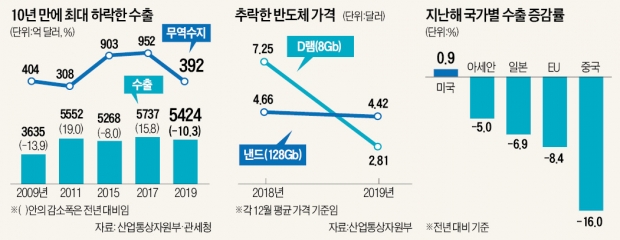 수출 10.3% 감소…10년 만에 두자릿수 추락