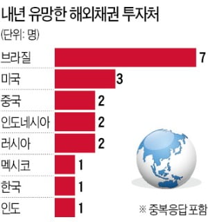 글로벌 경기회복…유로존 채권은 줄여야