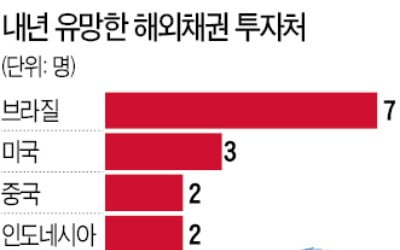 글로벌 경기회복…유로존 채권은 줄여야