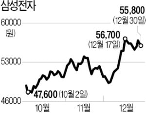 증시 대장주 삼성전자, 사상 최고가 '눈앞'