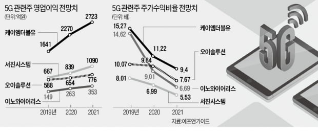 5G 시동 건 美·日…"기술력 앞선 소·부·장株 최대 수혜"