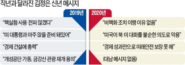 김정은 "충격적인 실제 행동 나설 것"…비핵화 협상 중단 엄포