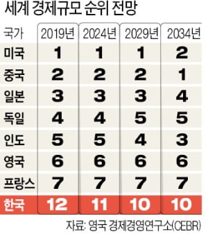 "한국 GDP 2027년에 세계 톱10…이탈리아·러시아 제쳐"