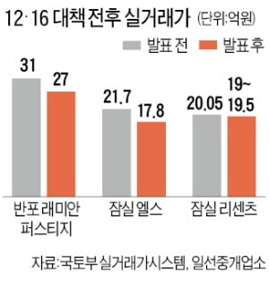 재건축 이어 준신축 아파트값도 2억 하락