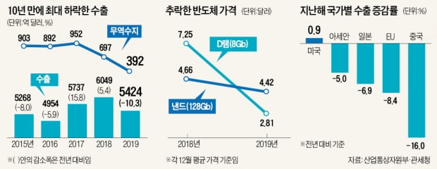 수출 10.3%↓…10년 만에 두자릿수 추락