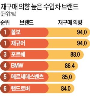 '다시 사고 싶은 수입차' 볼보·재규어 공동 1위