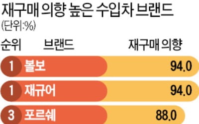 '다시 사고 싶은 수입차' 볼보·재규어 공동 1위