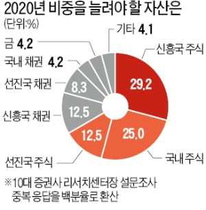 "다시 유동성 파티…신흥국株 주목하라"