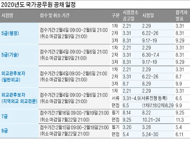 올해 국가직 공무원 6110명 뽑는다…재경 7급·조경 첫 선발