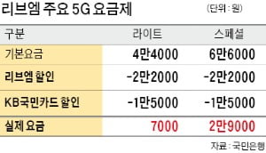 국민은행, 5G 요금 최저 月 7000원…'리브엠' 통신 3사에 도전장
