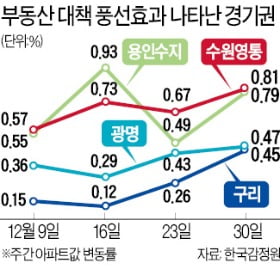 9억원 미만 '규제 풍선효과'…경기·인천 아파트값 급등세 지속