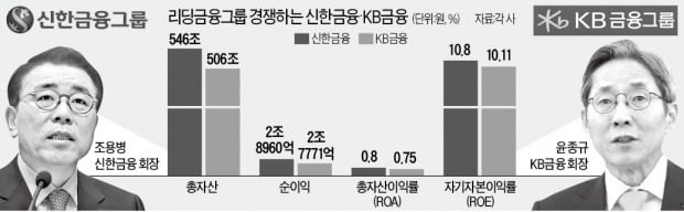 금융 빅2 신년사 키워드…신한 '일류' vs KB '리더'