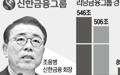 금융 빅2 신년사 키워드…신한 '일류' vs KB '리더'