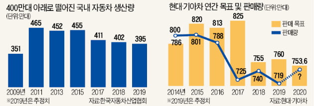 車생산 年400만대 붕괴…'설마'가 현실이 됐다