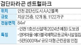 동양건설산업 '검단 파라곤 센트럴파크', 인천 1호선 역세권…가점 낮아도 '당첨 기회'