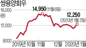 [마켓인사이트] 고배당株 쌍용양회, 신용등급 상승 청신호