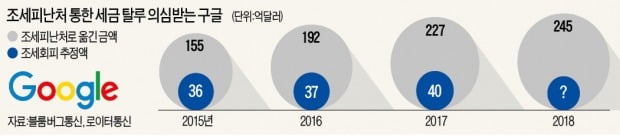 구글, 비난받던 '아일랜드 조세 회피' 중단…지재권 美로 모은다