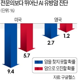 "구글 AI, 의사보다 유방암 진단 정확"