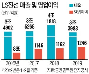 [마켓인사이트] 구리값 상승에 웃는 LS전선, 자금조달 나선다