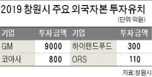 '기업도시' 창원, 올해도 유치 공세