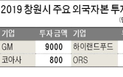 '기업도시' 창원, 올해도 유치 공세