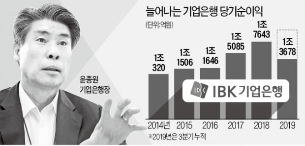 기업은행 '윤종원호' 노조 강력 반발에 험로 예고