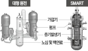 원자력硏, 소형 원자로 '스마트' 사우디 수출 본격화