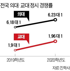 정시 경쟁률 하락에도 의대·교대는 소폭 상승