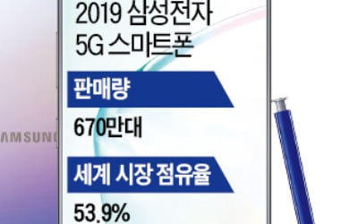 전세계 5G 스마트폰 절반 이상이 '삼성 갤럭시'