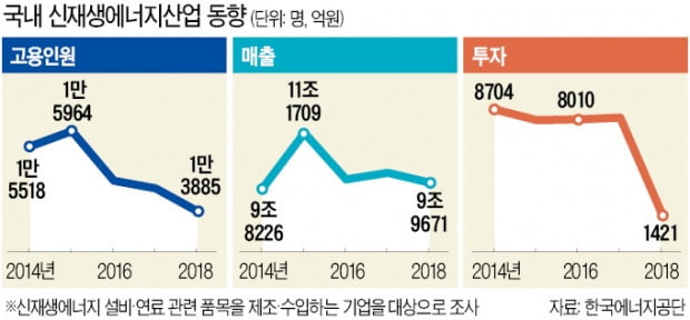 '태양광 확대'의 역설…고용·매출·투자 추락