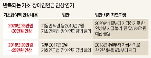 기초·장애인연금 '1월 인상분' 못 받는다