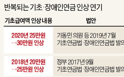 기초·장애인연금 '1월 인상분' 못 받는다